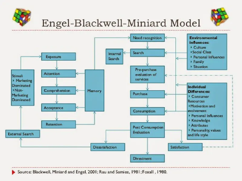 Engel-Blackwell-Miniard Model for comprehensive consumer decision making