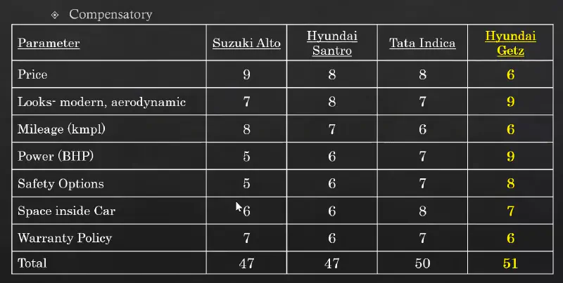 Compensatory Decision Making Rule