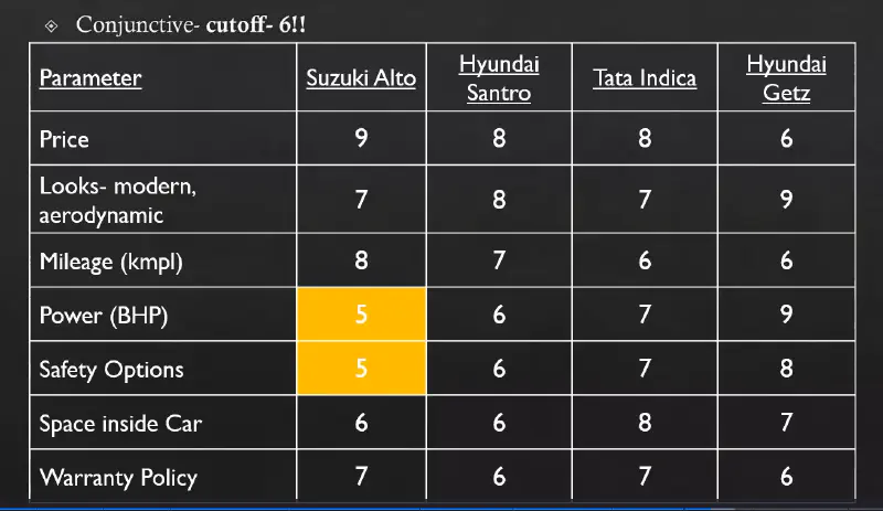 Conjunctive Decision Making Rule