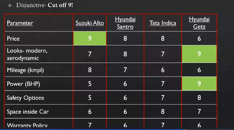 Disjunctive Decision Making Rule